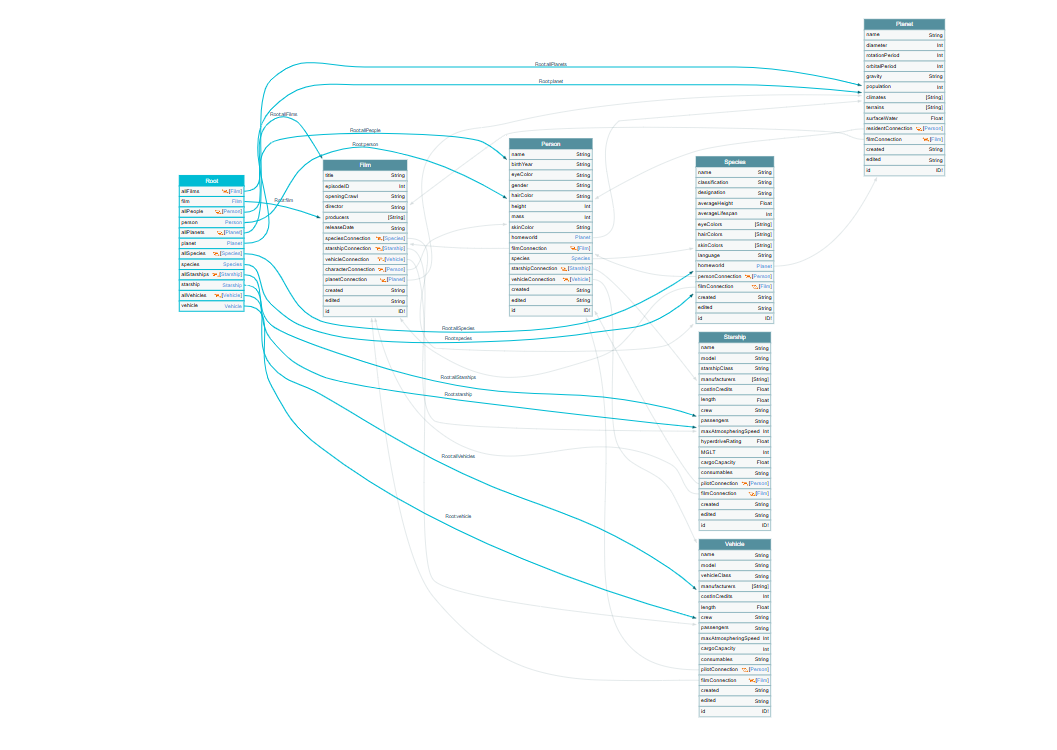 Hacking API – GraphQL